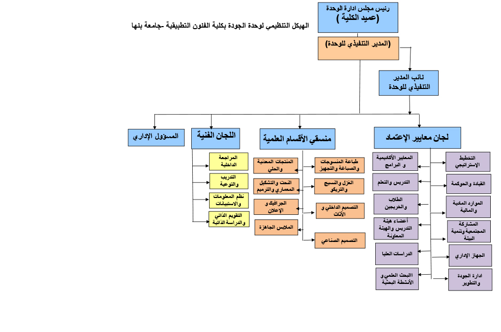 Organizational structure of quality